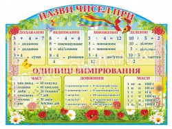 Стенд "Одиниці вимірювання"