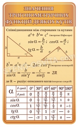 Стенд "Значення тригонометричних функцій деяких кутів"