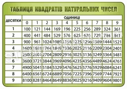 Таблиця квадратів натуральних чисел