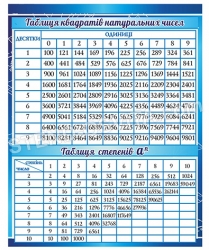 Стенд «Таблиця квадратів натуральних чисел, таблиця степенів»