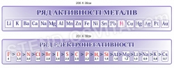 Ряд активності металів та ряд електронегативності
