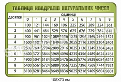 Таблиця квадратів натуральних чисел
