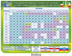Таблиця розчинності кислот, основ, солей і амфотерних гідроксиді
