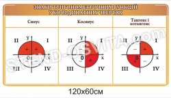 Стенд «Знаки тригонометричних функцій у координатних чвертях»