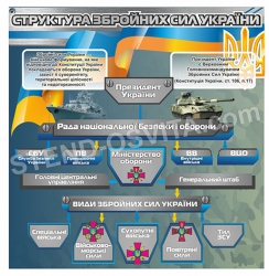 Структура збройних сил України